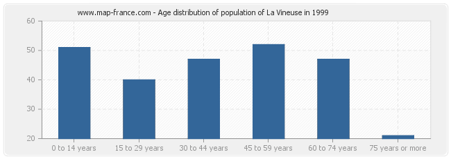 Age distribution of population of La Vineuse in 1999
